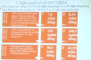 Những thay đổi quyền lợi chủ thẻ BHYT từ 1/7/2018.