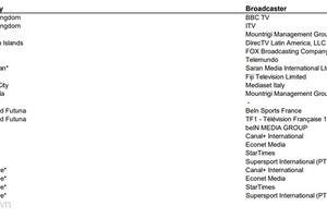 Theo tài liệu từ FIFA, Việt Nam vẫn chưa có đơn vị nào nắm bản quyền phát sóng World Cup 2018.
