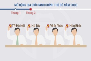Tiến trình mở rộng Hà Nội năm 2008