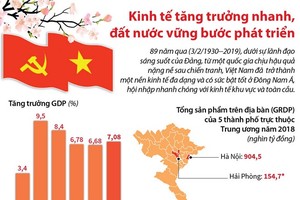 Kinh tế tăng trưởng nhanh, đất nước vững bước phát triển