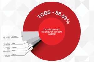 Chứng khoán Kỹ thương (TCBS): Lợi nhuận trước thuế tăng 123%