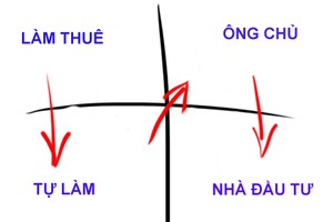 Chiều mũi tên đỏ thể hiện mức độ ngày càng giàu có.  