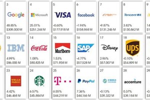 Danh sách 30 thương hiệu có giá trị nhất toàn cầu theo đánh giá của Kantar Group.