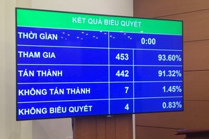 Biểu quyết về Luật Quản lý thuế sửa đổi. Ảnh: VGP/Nguyễn Hoàng.