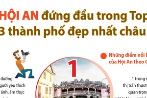 [Infographics] Hội An đứng đầu trong tốp các thành phố đẹp nhất châu Á