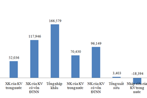 Kỳ vọng xuất siêu năm thứ 4 liên tiếp
