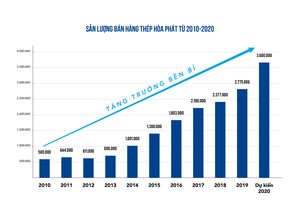 “Xe lu” Hòa Phát: Ngoạn mục tăng thị phần, lợi nhuận là tất yếu 