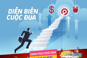 ‘Chinh phục phái sinh – rinh ngay xe Merc’: Lại có nhà đầu tư lãi tới 250 triệu đồng trong 3 tuần đầu tháng 5  