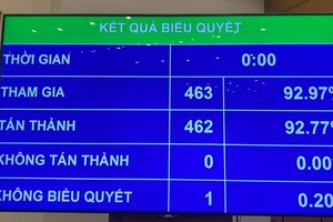 Kết quả biểu quyết nghị quyết Chương trình xây dựng luật, pháp lệnh năm 2023.