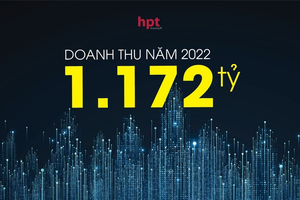 HPT đạt doanh thu 1.172 tỷ đồng, tăng trưởng hơn 45%.