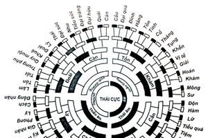 Gieo quẻ 2018:  Lôi sơn tiểu quá - Không nên mơ lãi quá cao