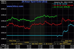 Vàng tuần 6-11/1: Tăng theo Tết