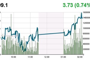 Phiên đầu tuần: Hồ hởi tăng điểm