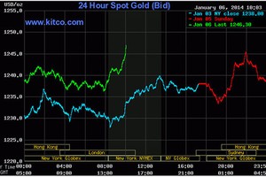 Vàng đang lạc quan nhất 1 năm qua