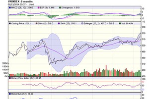 Góc nhìn kỹ thuật phiên 14/1: Tiếp tục tăng điểm