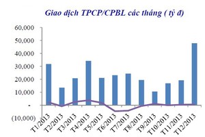 Năm 2014, nhu cầu trái phiếu vẫn rất lớn