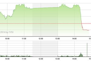Phiên giao dịch chiều 11/2: Sốc!