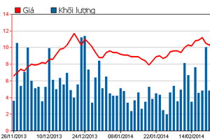 Diễn biến giao dịch cổ phiếu FLC trong 3 tháng qua (Nguồn: HOSE)