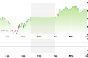 Phiên giao dịch chiều 11/3: “Càn quét” PVX