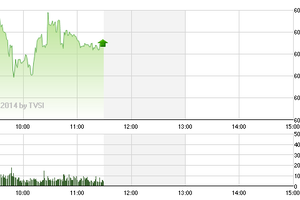 Phiên giao dịch sáng 19/3: Đỉnh cao mới 