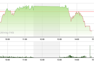 Phiên giao dịch chiều 25/3: Nội, ngoại thi nhau xả, 2 sàn rớt thảm