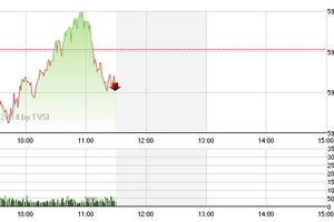 Phiên giao dịch sáng 15/4: Dòng tiền rút dần