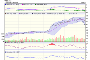 Biểu đồ kỹ thuật VN-Index - Nguồn: VCBS