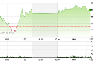 Phiên giao dịch chiều 7/5: BVH lên trần, VN-Index hụt hơi cuối phiên