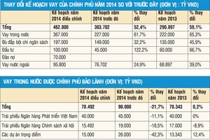 Kế hoạch cho vay và trả nợ trong nước của Chính phủ và nợ nước ngoài của quốc gia