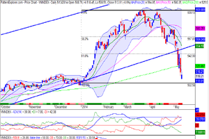 Biểu đồ phân tích kỹ thuật VN-Index (Nguồn: SHS)