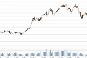 Có thể kiếm lời ngắn hạn từ 15 -20%