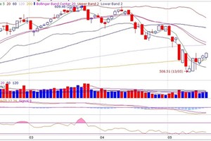 Biểu đồ phân tích kỹ thuật VN-Index (Nguồn: FPTS)