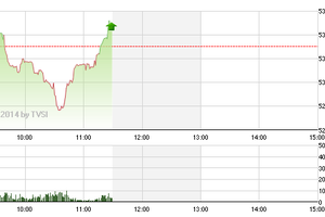 Phiên giao dịch sáng 20/5: Khối ngoại hãm phanh mua, dòng tiền vẫn chảy mạnh