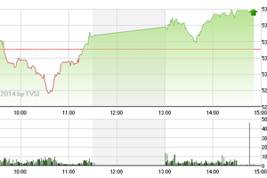 Phiên giao dịch chiều 20/5: Vượt qua thử thách