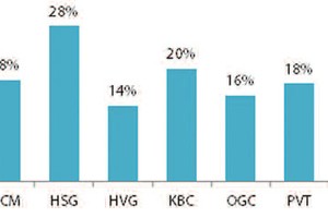Một số cổ phiếu phục hồi Mạnh sau đợt sụt giảm vừa qua