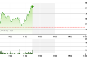 Phiên giao dịch sáng 27/5: Vững vàng trong vùng "sóng mạnh"