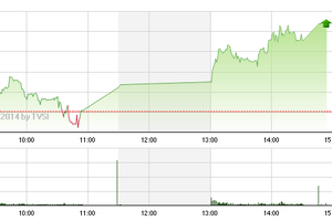 Phiên giao dịch chiều: Bùng nổ