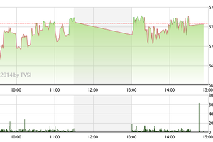 Phiên giao dịch chiều 17/6: Không còn đáng tin