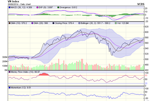 Đồ thị phân tích kỹ thuật VN-Index (Nguồn: VCBS)