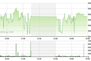 Phiên giao dịch chiều 15/7: Không có đột biến
