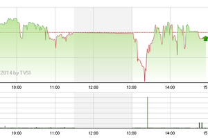 Phiên giao dịch chiều 23/7: FLC kéo giật thanh khoản