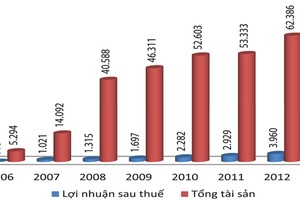 Tăng trưởng tài sản, lợi nhuận của SCIC