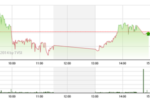 Phiên giao dịch chiều 12/8: Khối ngoại ép thị trường