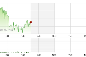 Phiên giao dịch sáng 8/9: Đón đợt sóng mới