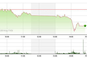 Phiên giao dịch chiều 9/9: Phân phối đỉnh