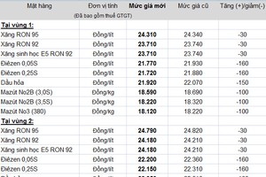 Giá xăng, dầu áp dụng từ 18h ngày 9/9 của Petrolimex (Nguồn: Petrolimex)