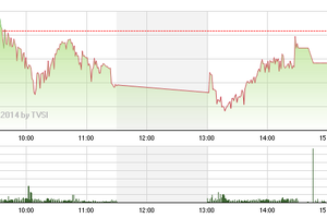Phiên giao dịch chiều 16/9: Tranh nhau hàng nóng