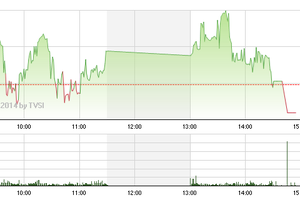 Phiên giao dịch chiều 23/9: VN-Index bị ép