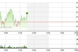 Phiên giao dịch sáng 23/9: Cổ phiếu bất động sản chuẩn bị nổi sóng?
