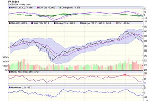 Biểu đồ phân tích kỹ thuật VN-Index (Nguồn: VCBS)